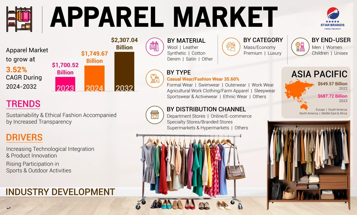 Global clothing market size